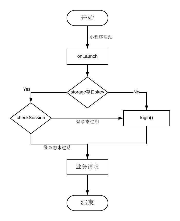 小程序开发